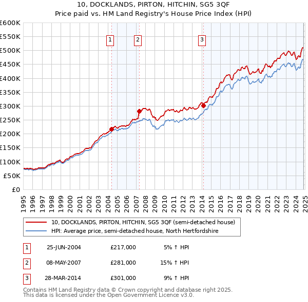 10, DOCKLANDS, PIRTON, HITCHIN, SG5 3QF: Price paid vs HM Land Registry's House Price Index