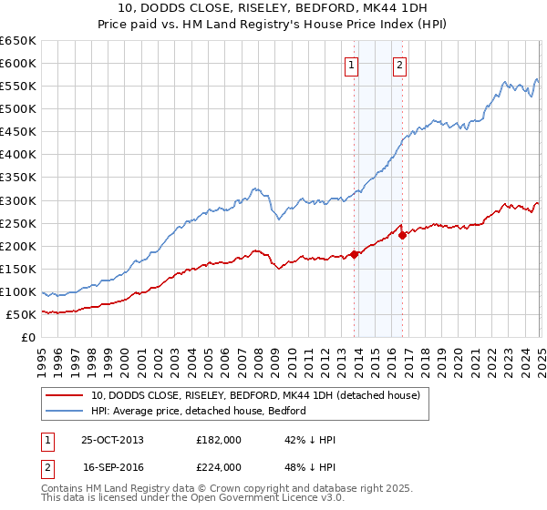 10, DODDS CLOSE, RISELEY, BEDFORD, MK44 1DH: Price paid vs HM Land Registry's House Price Index