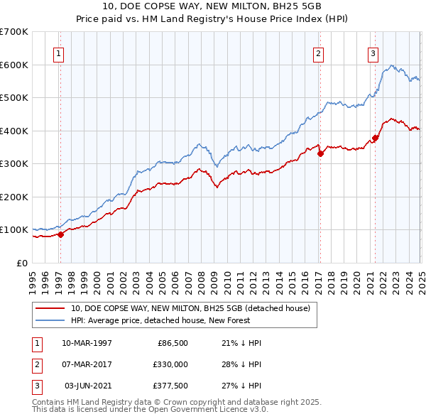 10, DOE COPSE WAY, NEW MILTON, BH25 5GB: Price paid vs HM Land Registry's House Price Index