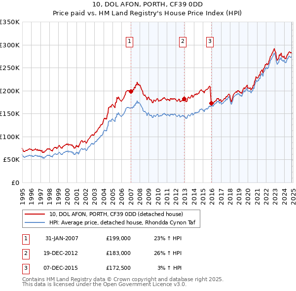 10, DOL AFON, PORTH, CF39 0DD: Price paid vs HM Land Registry's House Price Index