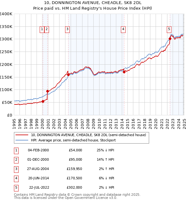 10, DONNINGTON AVENUE, CHEADLE, SK8 2DL: Price paid vs HM Land Registry's House Price Index