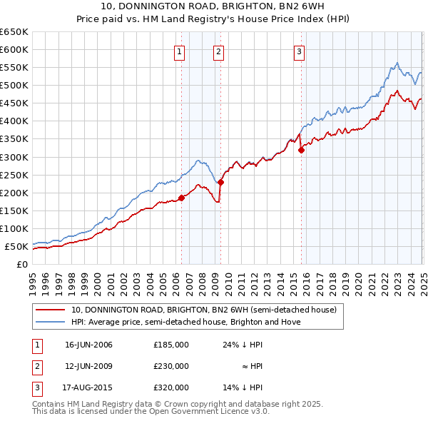 10, DONNINGTON ROAD, BRIGHTON, BN2 6WH: Price paid vs HM Land Registry's House Price Index