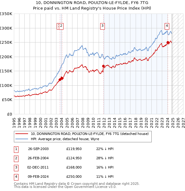 10, DONNINGTON ROAD, POULTON-LE-FYLDE, FY6 7TG: Price paid vs HM Land Registry's House Price Index