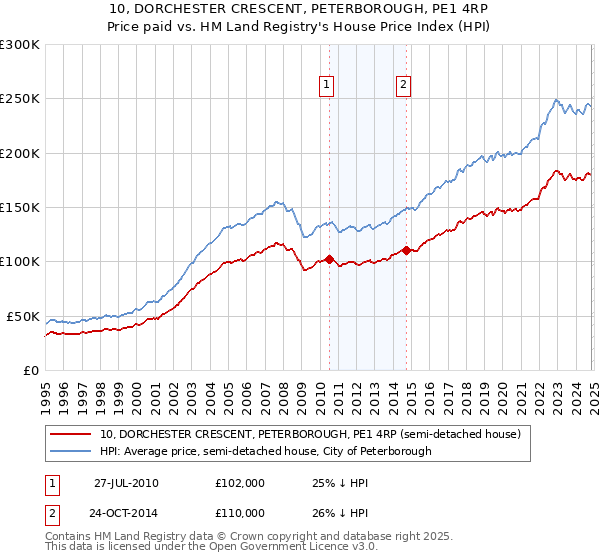 10, DORCHESTER CRESCENT, PETERBOROUGH, PE1 4RP: Price paid vs HM Land Registry's House Price Index