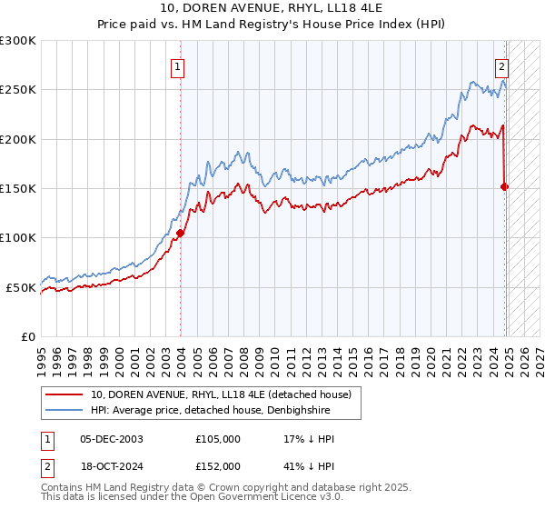 10, DOREN AVENUE, RHYL, LL18 4LE: Price paid vs HM Land Registry's House Price Index