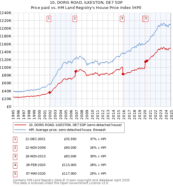 10, DORIS ROAD, ILKESTON, DE7 5DP: Price paid vs HM Land Registry's House Price Index