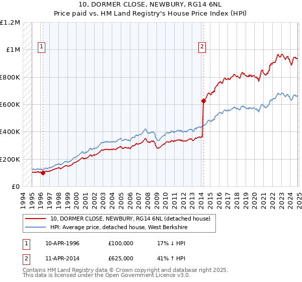 10, DORMER CLOSE, NEWBURY, RG14 6NL: Price paid vs HM Land Registry's House Price Index