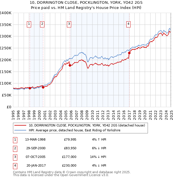 10, DORRINGTON CLOSE, POCKLINGTON, YORK, YO42 2GS: Price paid vs HM Land Registry's House Price Index