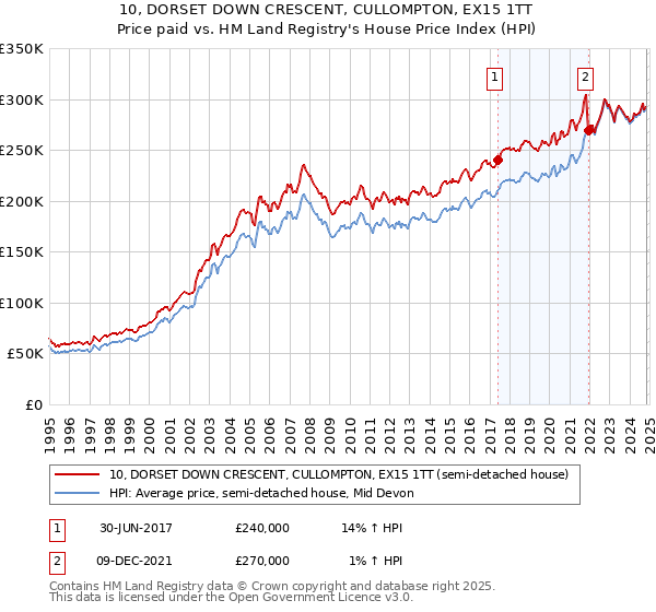 10, DORSET DOWN CRESCENT, CULLOMPTON, EX15 1TT: Price paid vs HM Land Registry's House Price Index