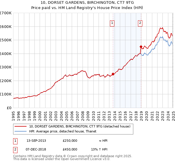 10, DORSET GARDENS, BIRCHINGTON, CT7 9TG: Price paid vs HM Land Registry's House Price Index