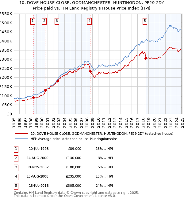 10, DOVE HOUSE CLOSE, GODMANCHESTER, HUNTINGDON, PE29 2DY: Price paid vs HM Land Registry's House Price Index