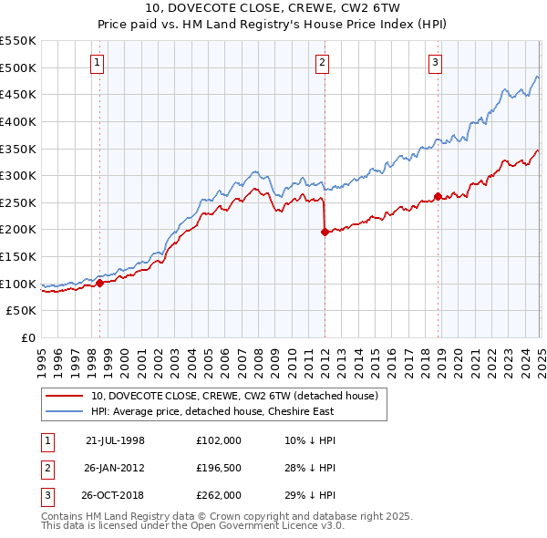 10, DOVECOTE CLOSE, CREWE, CW2 6TW: Price paid vs HM Land Registry's House Price Index