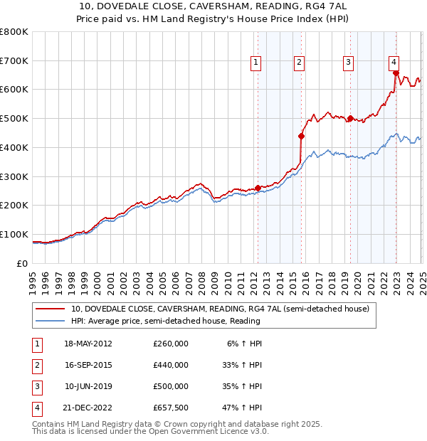 10, DOVEDALE CLOSE, CAVERSHAM, READING, RG4 7AL: Price paid vs HM Land Registry's House Price Index