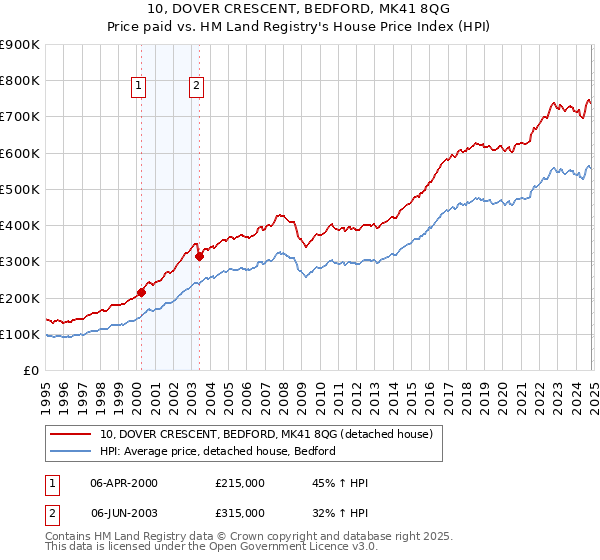 10, DOVER CRESCENT, BEDFORD, MK41 8QG: Price paid vs HM Land Registry's House Price Index