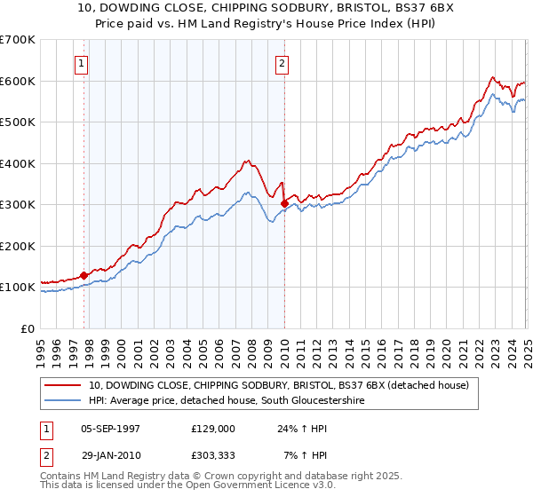 10, DOWDING CLOSE, CHIPPING SODBURY, BRISTOL, BS37 6BX: Price paid vs HM Land Registry's House Price Index