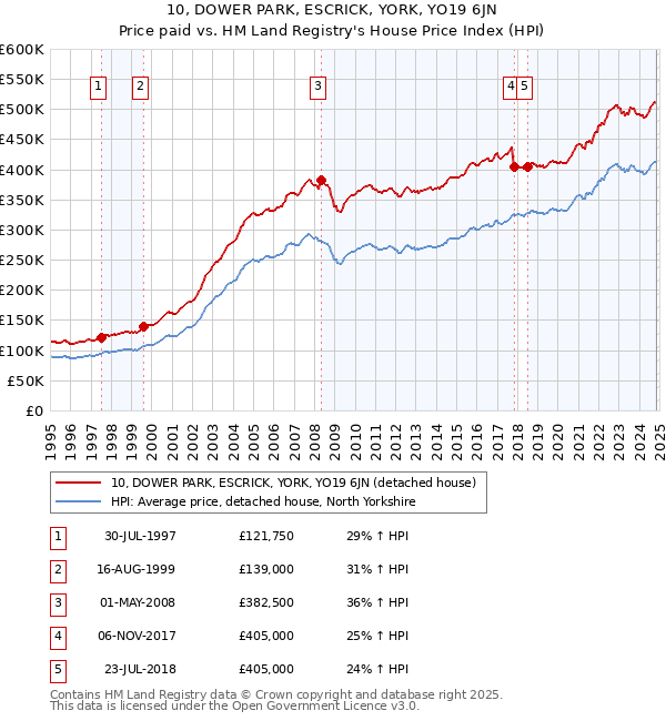 10, DOWER PARK, ESCRICK, YORK, YO19 6JN: Price paid vs HM Land Registry's House Price Index