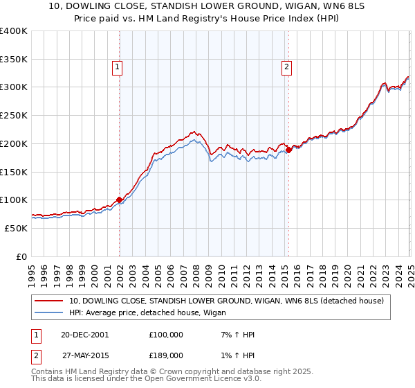 10, DOWLING CLOSE, STANDISH LOWER GROUND, WIGAN, WN6 8LS: Price paid vs HM Land Registry's House Price Index