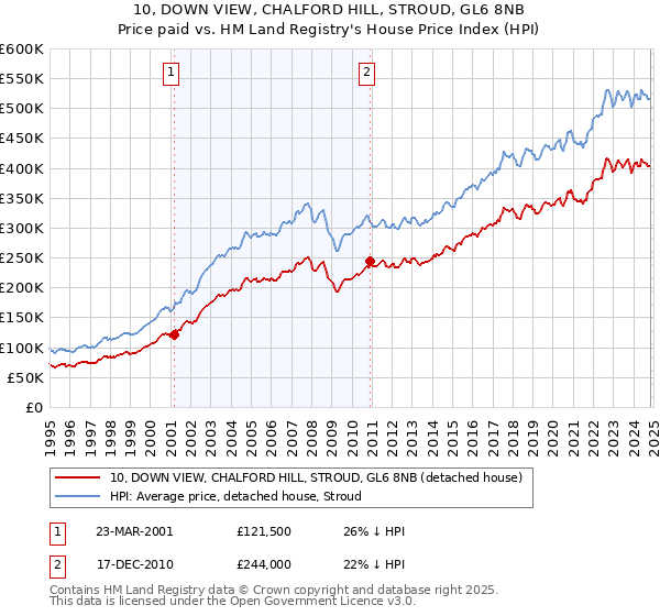 10, DOWN VIEW, CHALFORD HILL, STROUD, GL6 8NB: Price paid vs HM Land Registry's House Price Index