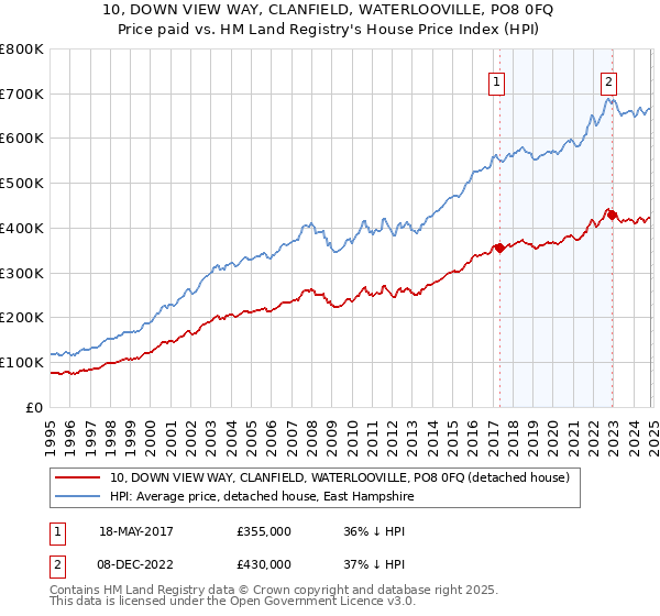 10, DOWN VIEW WAY, CLANFIELD, WATERLOOVILLE, PO8 0FQ: Price paid vs HM Land Registry's House Price Index