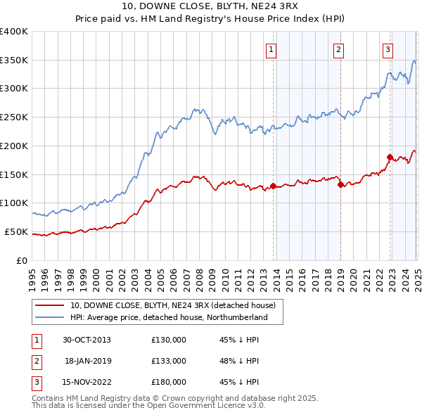 10, DOWNE CLOSE, BLYTH, NE24 3RX: Price paid vs HM Land Registry's House Price Index