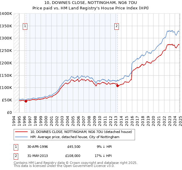 10, DOWNES CLOSE, NOTTINGHAM, NG6 7DU: Price paid vs HM Land Registry's House Price Index