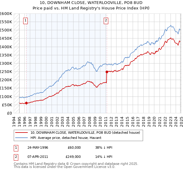 10, DOWNHAM CLOSE, WATERLOOVILLE, PO8 8UD: Price paid vs HM Land Registry's House Price Index