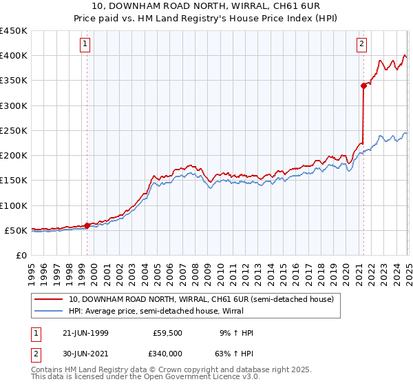 10, DOWNHAM ROAD NORTH, WIRRAL, CH61 6UR: Price paid vs HM Land Registry's House Price Index