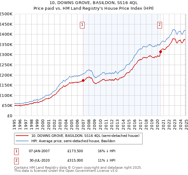 10, DOWNS GROVE, BASILDON, SS16 4QL: Price paid vs HM Land Registry's House Price Index