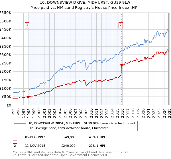 10, DOWNSVIEW DRIVE, MIDHURST, GU29 9LW: Price paid vs HM Land Registry's House Price Index