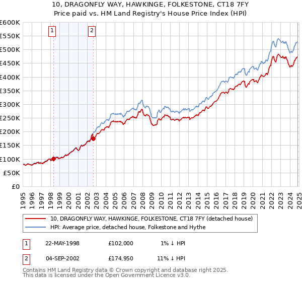 10, DRAGONFLY WAY, HAWKINGE, FOLKESTONE, CT18 7FY: Price paid vs HM Land Registry's House Price Index