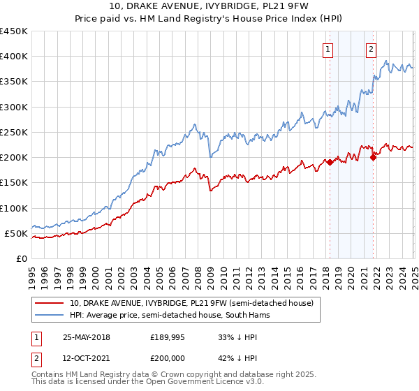 10, DRAKE AVENUE, IVYBRIDGE, PL21 9FW: Price paid vs HM Land Registry's House Price Index