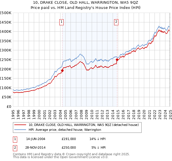 10, DRAKE CLOSE, OLD HALL, WARRINGTON, WA5 9QZ: Price paid vs HM Land Registry's House Price Index