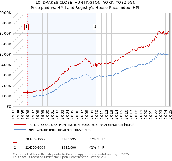 10, DRAKES CLOSE, HUNTINGTON, YORK, YO32 9GN: Price paid vs HM Land Registry's House Price Index