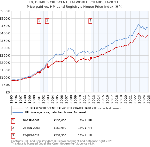 10, DRAKES CRESCENT, TATWORTH, CHARD, TA20 2TE: Price paid vs HM Land Registry's House Price Index