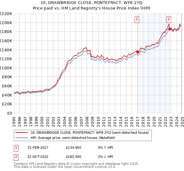 10, DRAWBRIDGE CLOSE, PONTEFRACT, WF8 2YQ: Price paid vs HM Land Registry's House Price Index