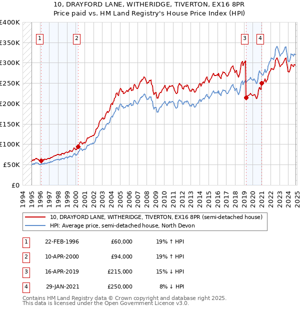 10, DRAYFORD LANE, WITHERIDGE, TIVERTON, EX16 8PR: Price paid vs HM Land Registry's House Price Index