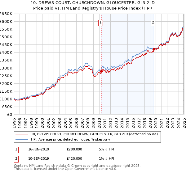 10, DREWS COURT, CHURCHDOWN, GLOUCESTER, GL3 2LD: Price paid vs HM Land Registry's House Price Index