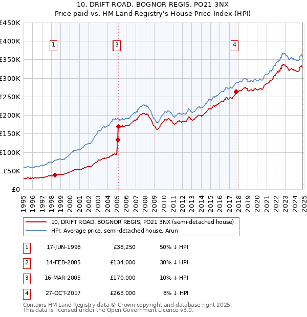 10, DRIFT ROAD, BOGNOR REGIS, PO21 3NX: Price paid vs HM Land Registry's House Price Index