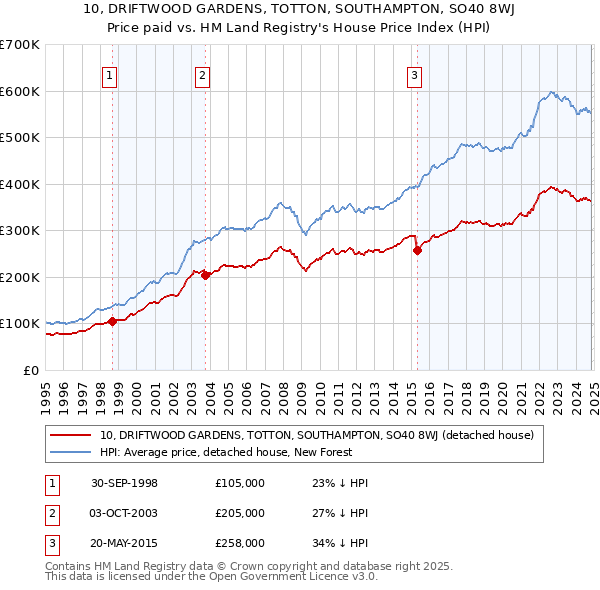 10, DRIFTWOOD GARDENS, TOTTON, SOUTHAMPTON, SO40 8WJ: Price paid vs HM Land Registry's House Price Index