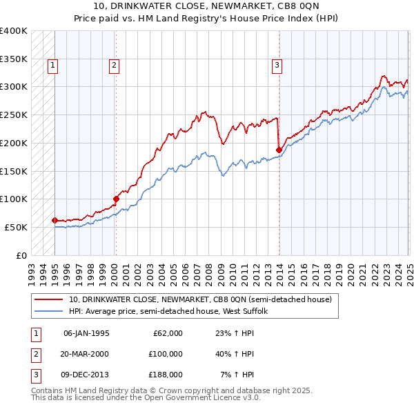 10, DRINKWATER CLOSE, NEWMARKET, CB8 0QN: Price paid vs HM Land Registry's House Price Index