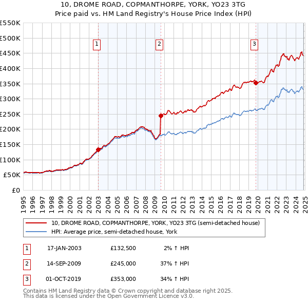 10, DROME ROAD, COPMANTHORPE, YORK, YO23 3TG: Price paid vs HM Land Registry's House Price Index