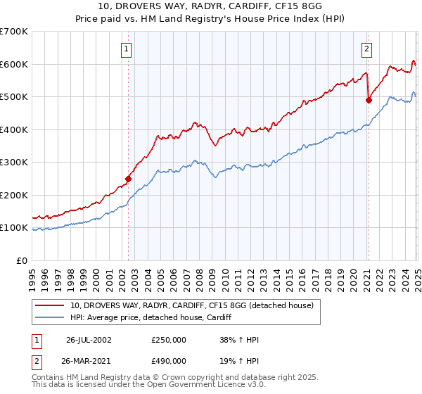 10, DROVERS WAY, RADYR, CARDIFF, CF15 8GG: Price paid vs HM Land Registry's House Price Index