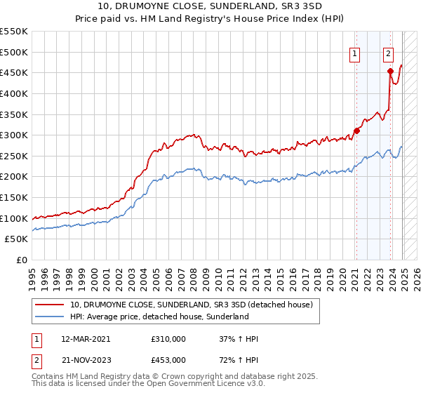 10, DRUMOYNE CLOSE, SUNDERLAND, SR3 3SD: Price paid vs HM Land Registry's House Price Index