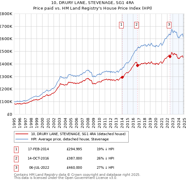 10, DRURY LANE, STEVENAGE, SG1 4RA: Price paid vs HM Land Registry's House Price Index