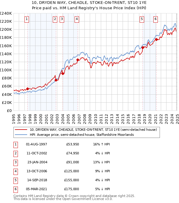 10, DRYDEN WAY, CHEADLE, STOKE-ON-TRENT, ST10 1YE: Price paid vs HM Land Registry's House Price Index