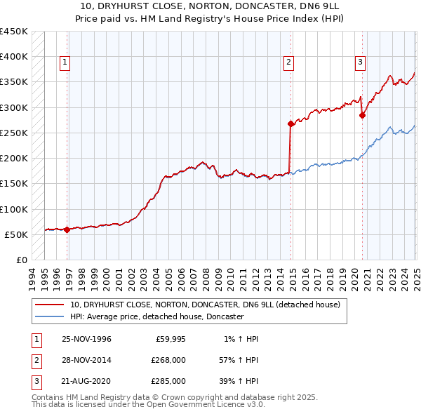 10, DRYHURST CLOSE, NORTON, DONCASTER, DN6 9LL: Price paid vs HM Land Registry's House Price Index