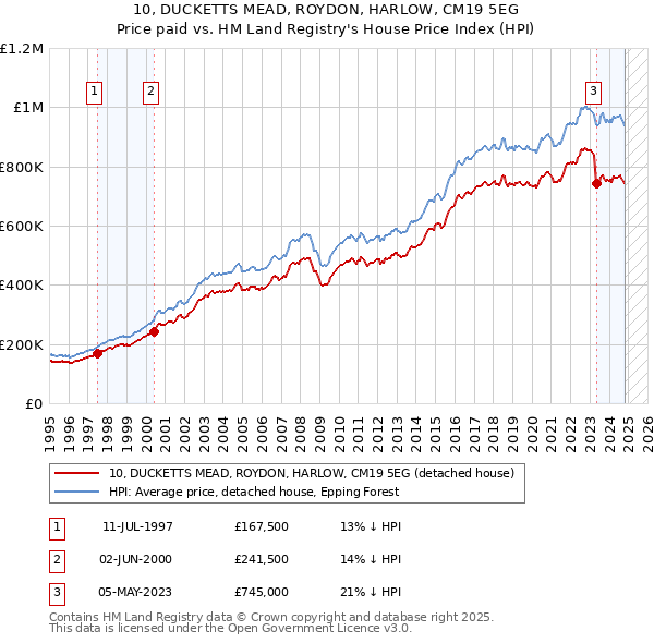 10, DUCKETTS MEAD, ROYDON, HARLOW, CM19 5EG: Price paid vs HM Land Registry's House Price Index