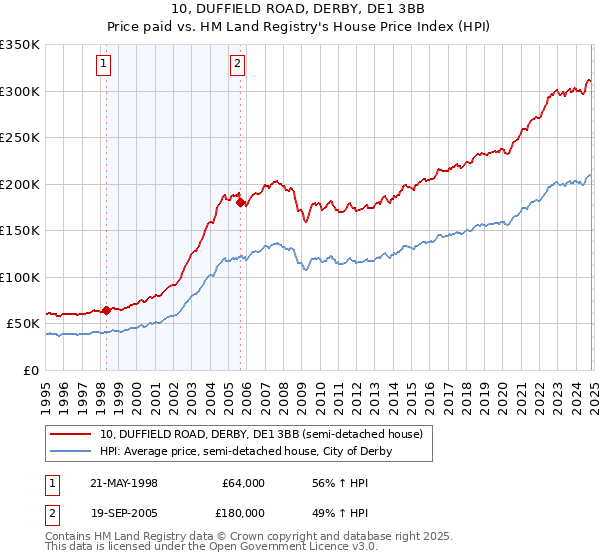 10, DUFFIELD ROAD, DERBY, DE1 3BB: Price paid vs HM Land Registry's House Price Index