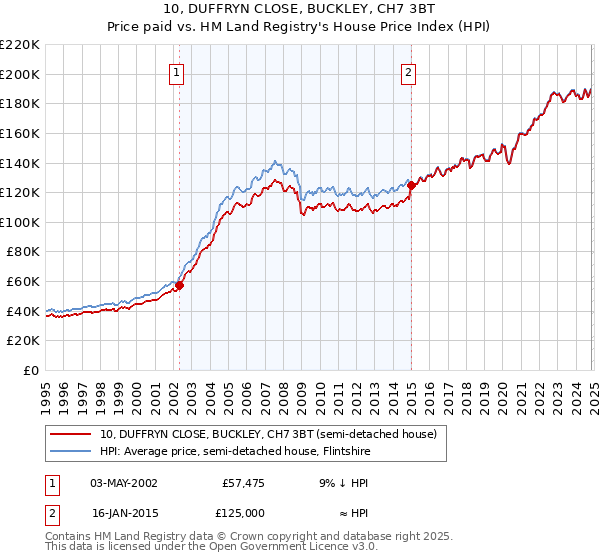 10, DUFFRYN CLOSE, BUCKLEY, CH7 3BT: Price paid vs HM Land Registry's House Price Index