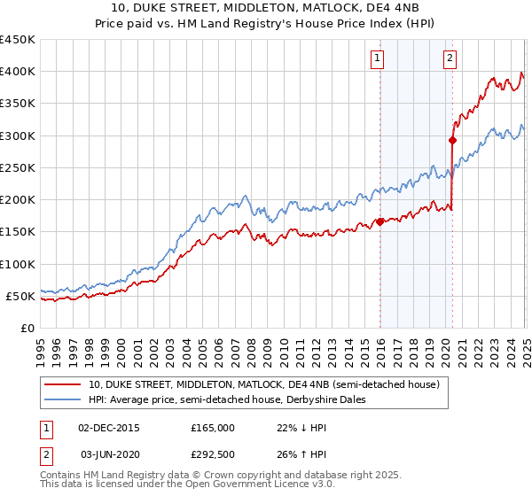 10, DUKE STREET, MIDDLETON, MATLOCK, DE4 4NB: Price paid vs HM Land Registry's House Price Index